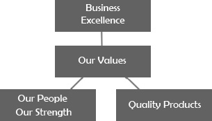 business values
